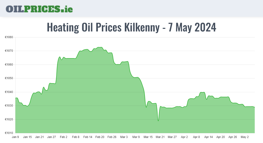 Highest Oil Prices Kilkenny / Cill Chainnigh